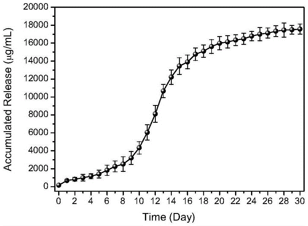 Preparation method of gel scaffold for repairing articular cartilage damage