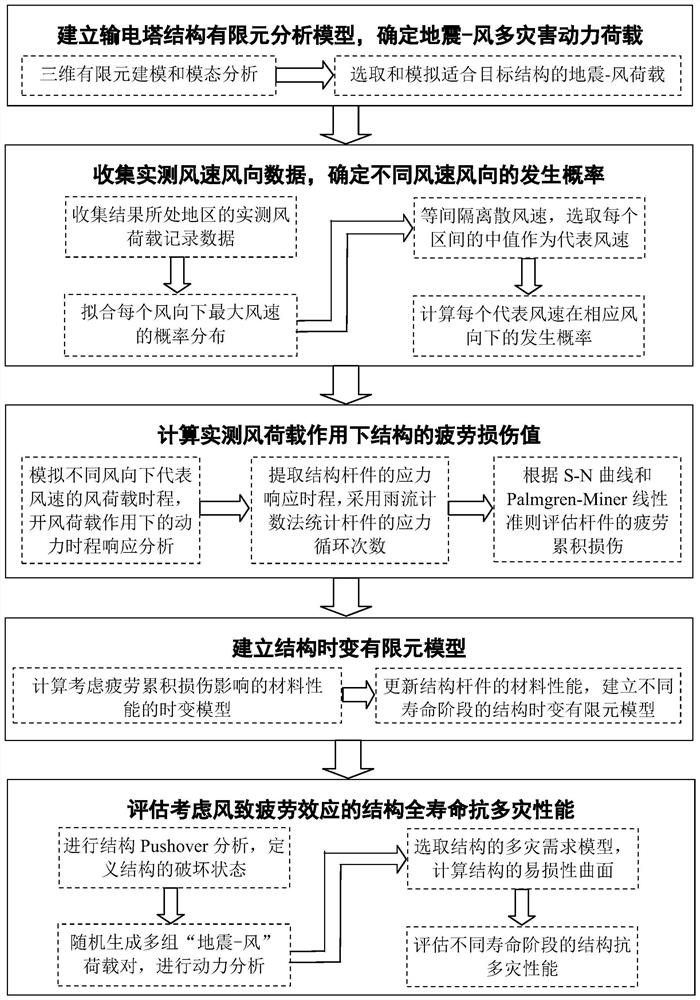 Power transmission tower structure full-life multi-disaster resistance evaluation method considering wind-induced fatigue effect