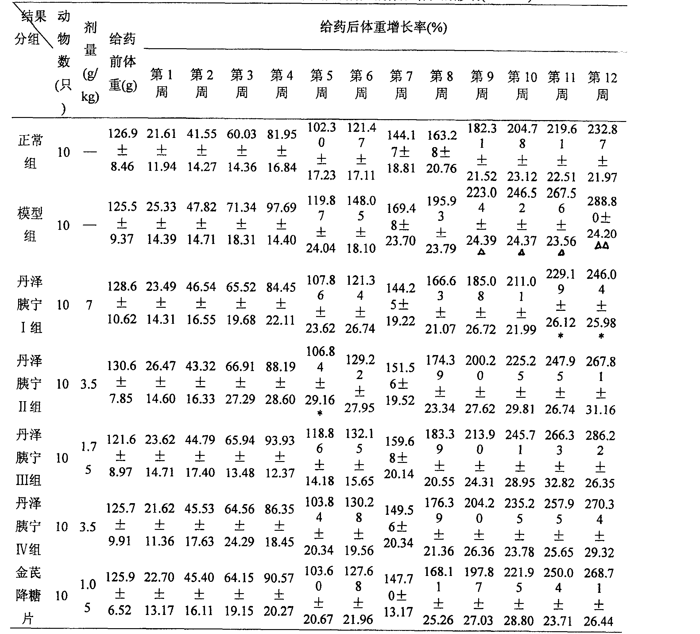 Composite vegetable drug for treating type II diabetes and increasing insulin sensitivity, extracts and extraction method