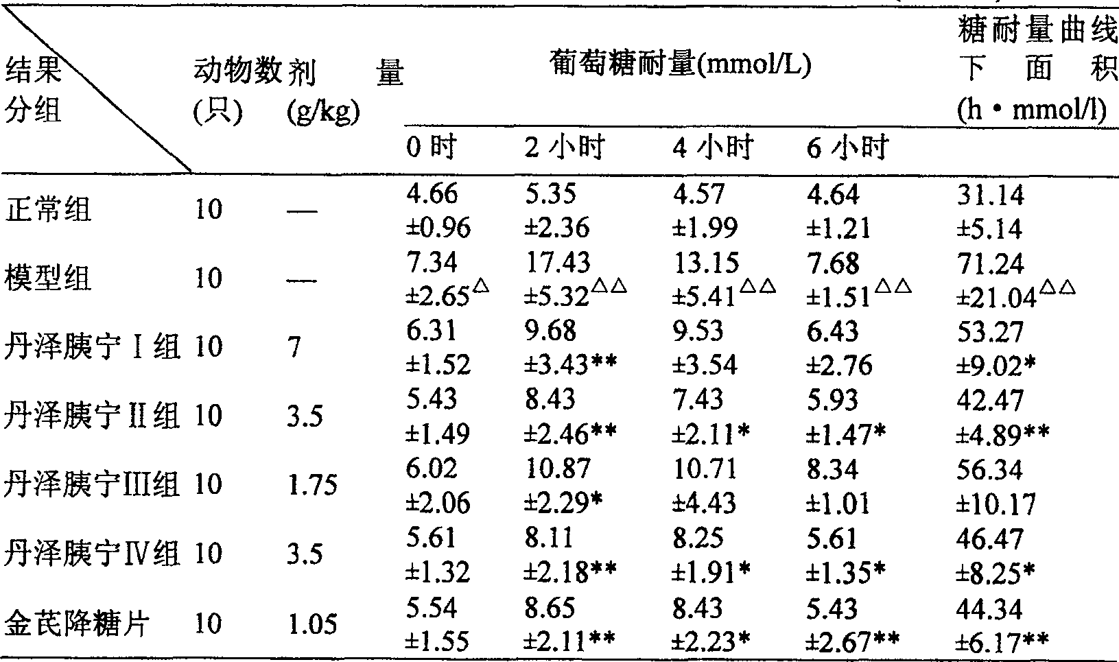 Composite vegetable drug for treating type II diabetes and increasing insulin sensitivity, extracts and extraction method