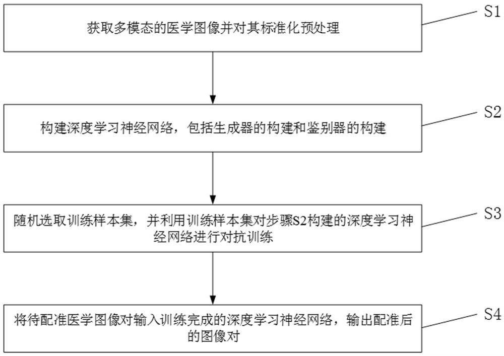 Confrontation-based bidirectional consistency constraint medical image registration algorithm