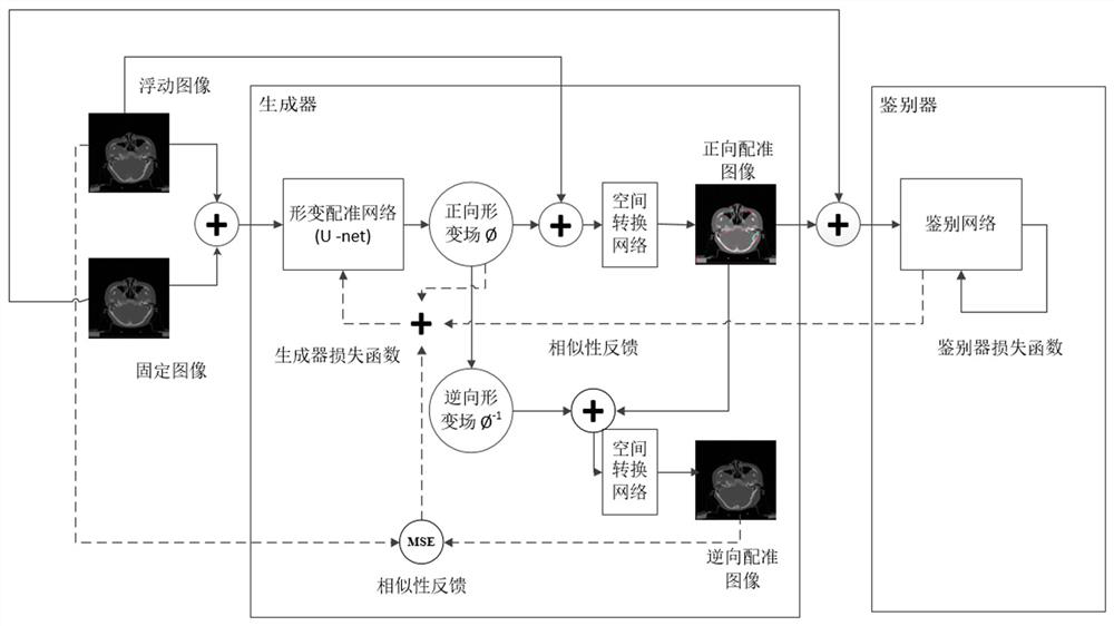 Confrontation-based bidirectional consistency constraint medical image registration algorithm