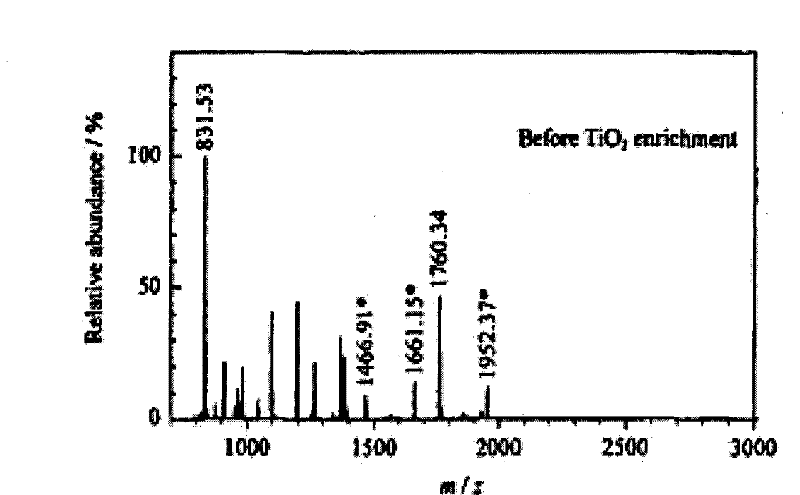 Method for producing capillary electrochromatography monolithic column made from silicon dioxide-titanic oxide integral material and uses thereof