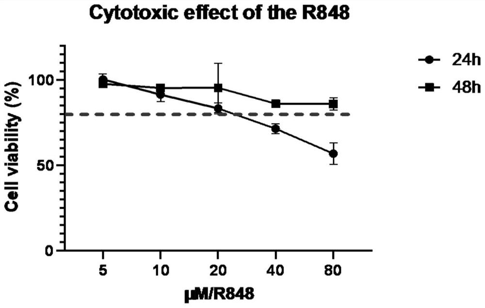 Application of R848 in preparation of medicine for inhibiting novel coronavirus SARS-CoV-2