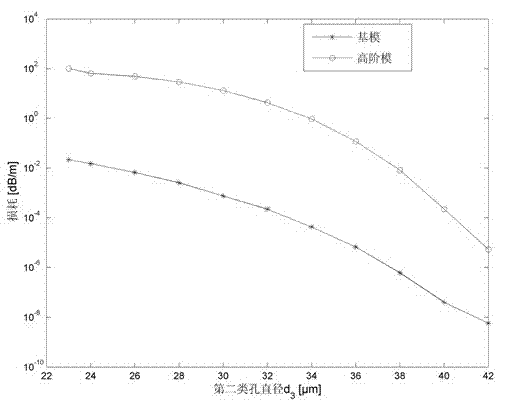 Microstructure optical fiber with large mode area