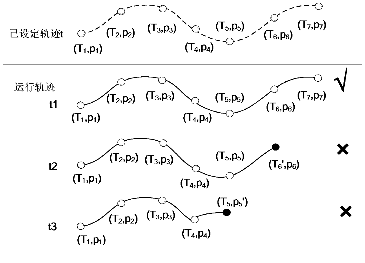 Security verification method of user's running track