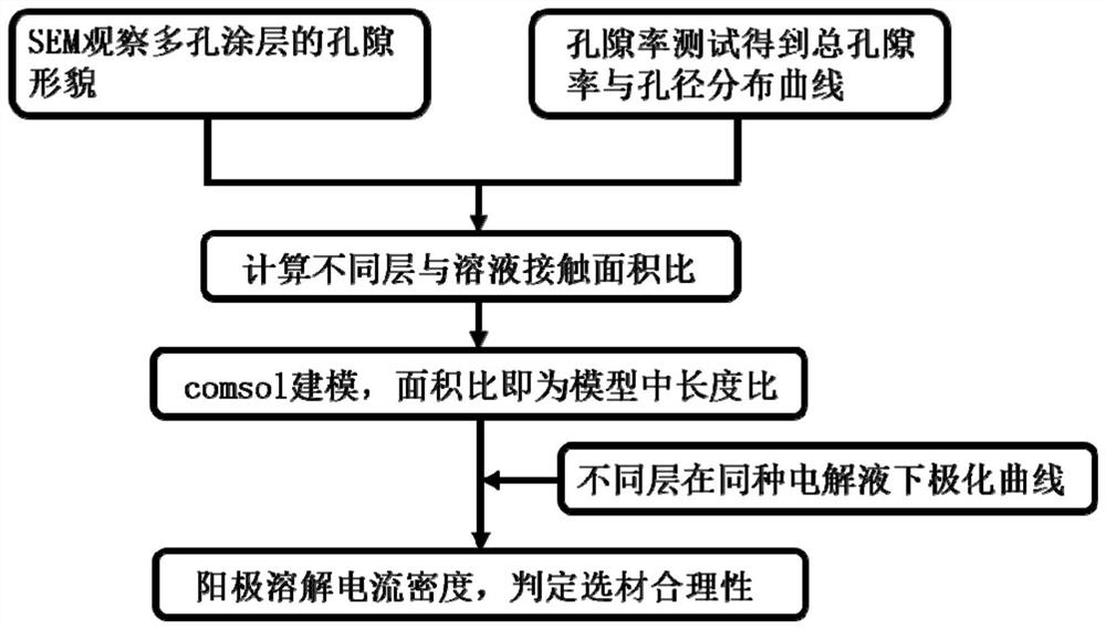 Evaluation method for material selection of abradable sealing coating system from the perspective of corrosion protection