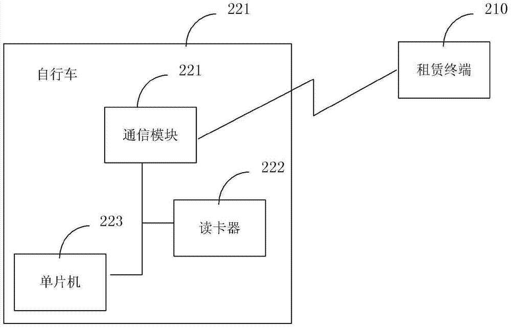 A wireless management public bicycle rental management method and system