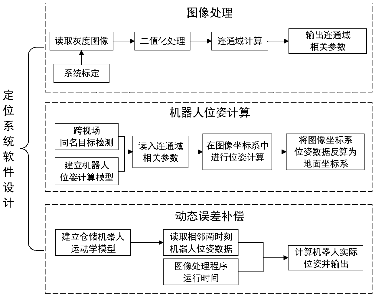 Monocular vision-based warehousing robot indoor positioning method