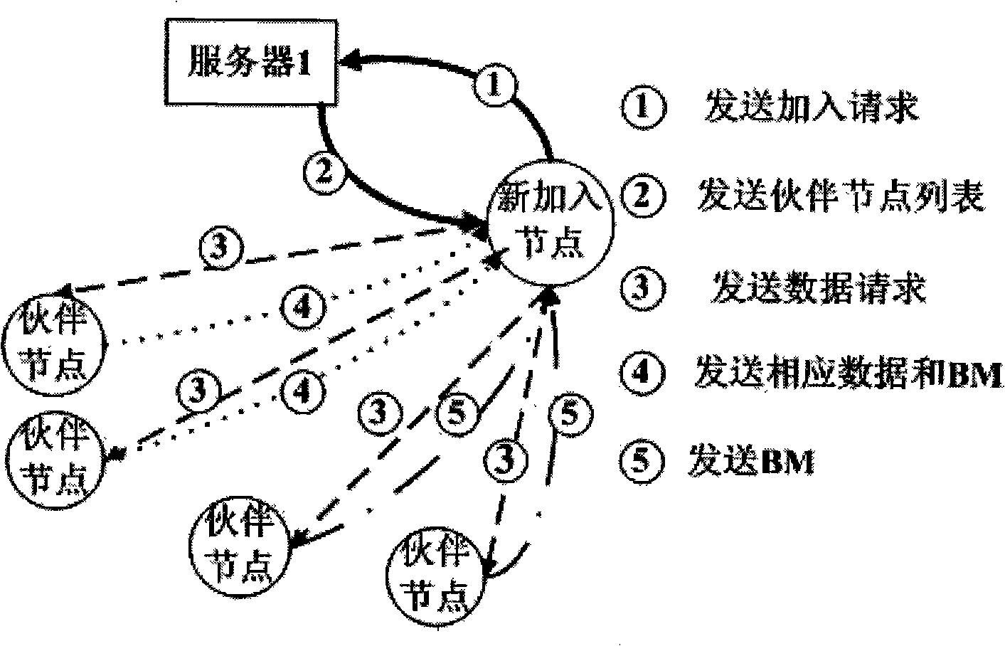 Living broadcast model for FBStream flow medium based on P2P network