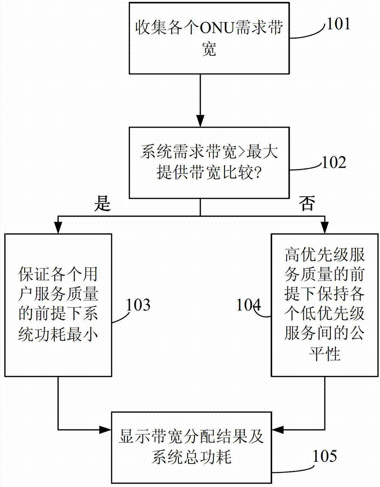 Upstream bandwidth allocation scheduling algorithm of O-OFDM (optical orthogonal frequency division multiplexing) access system