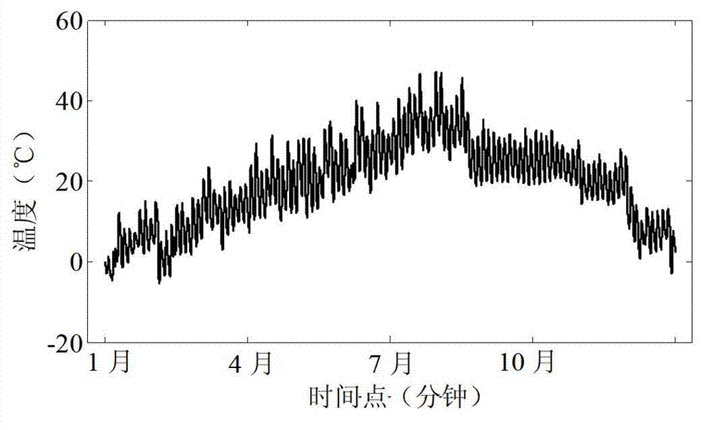 Determination method of probability density of sunshine temperature difference acquisition sample