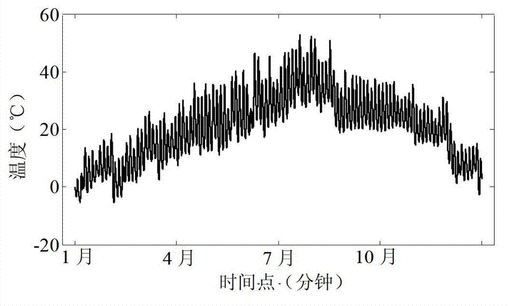 Determination method of probability density of sunshine temperature difference acquisition sample