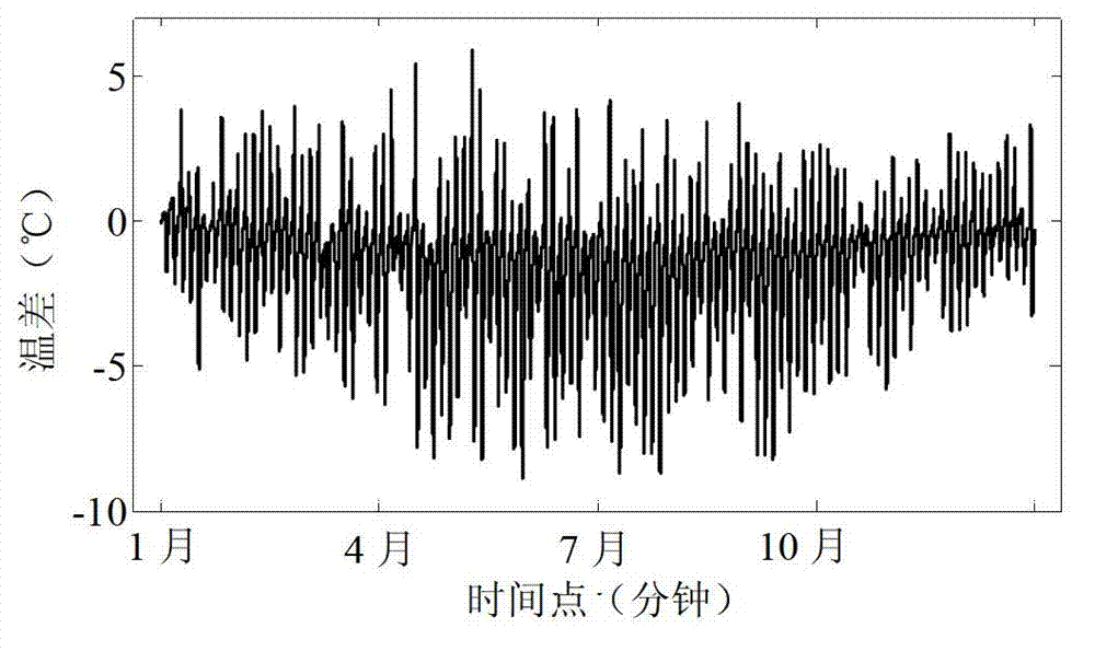 Determination method of probability density of sunshine temperature difference acquisition sample