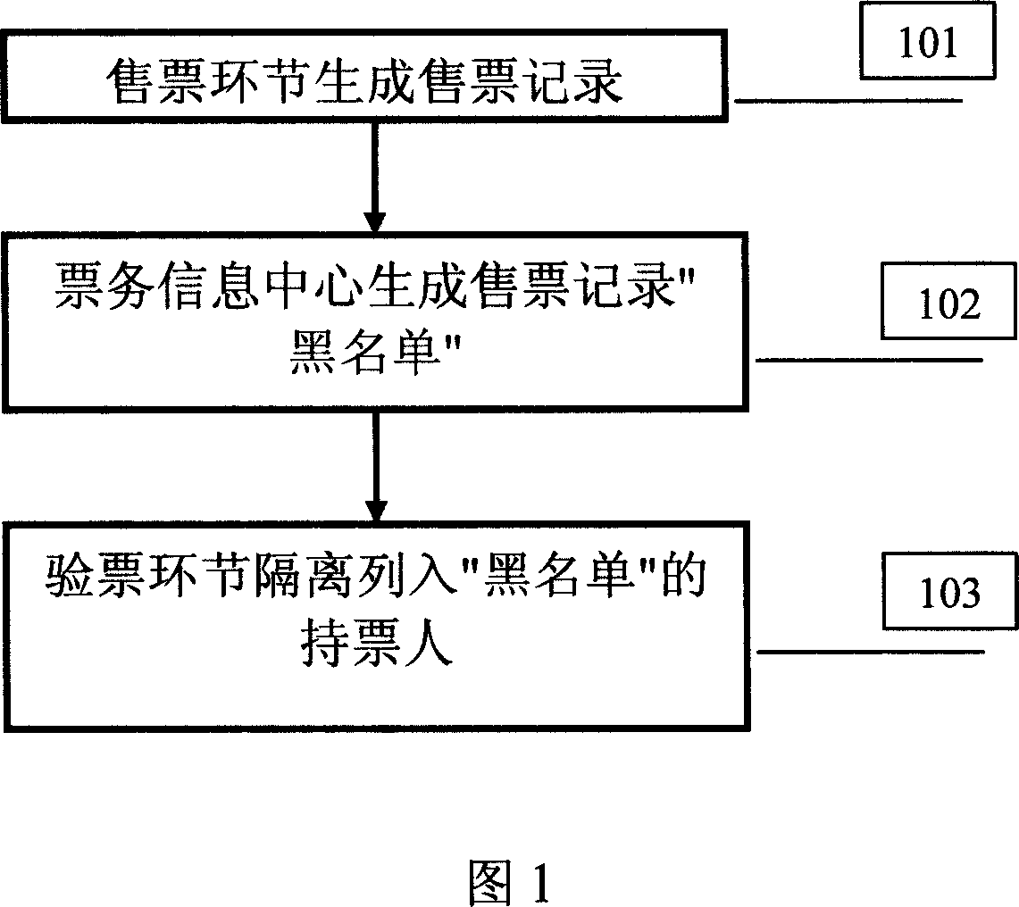 Method for selling and checking ticket