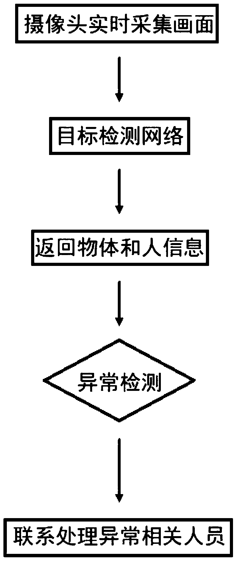 Target distribution law-based abnormal human behavior detection method