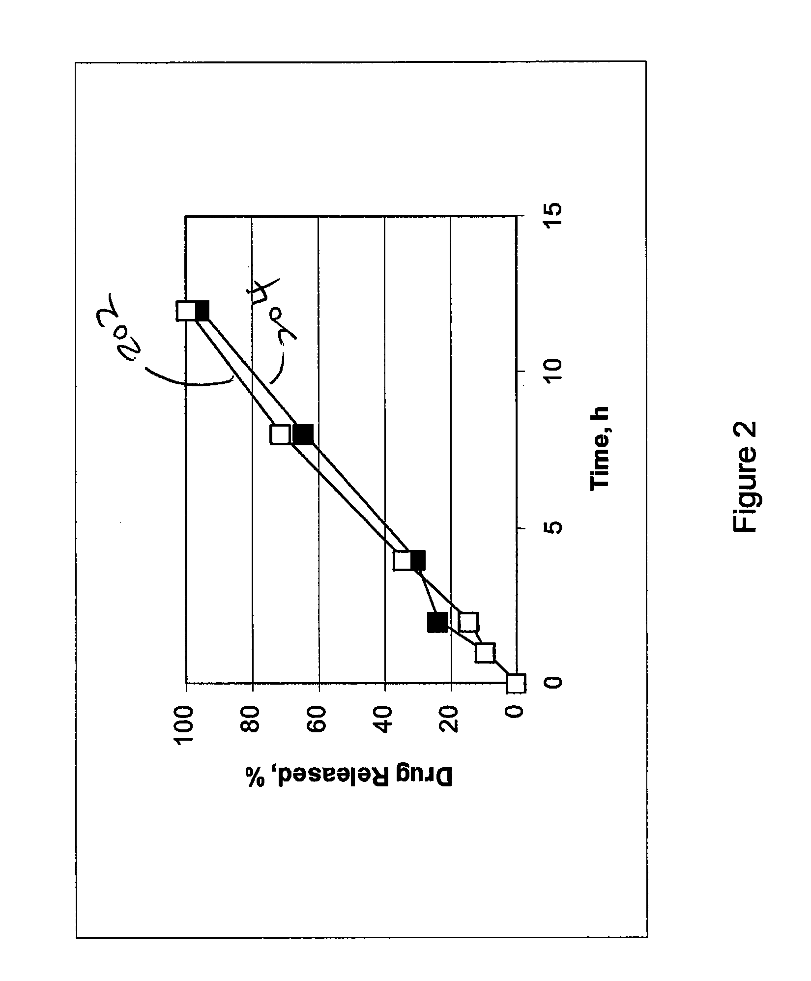 Controlled release hydrogel formulation