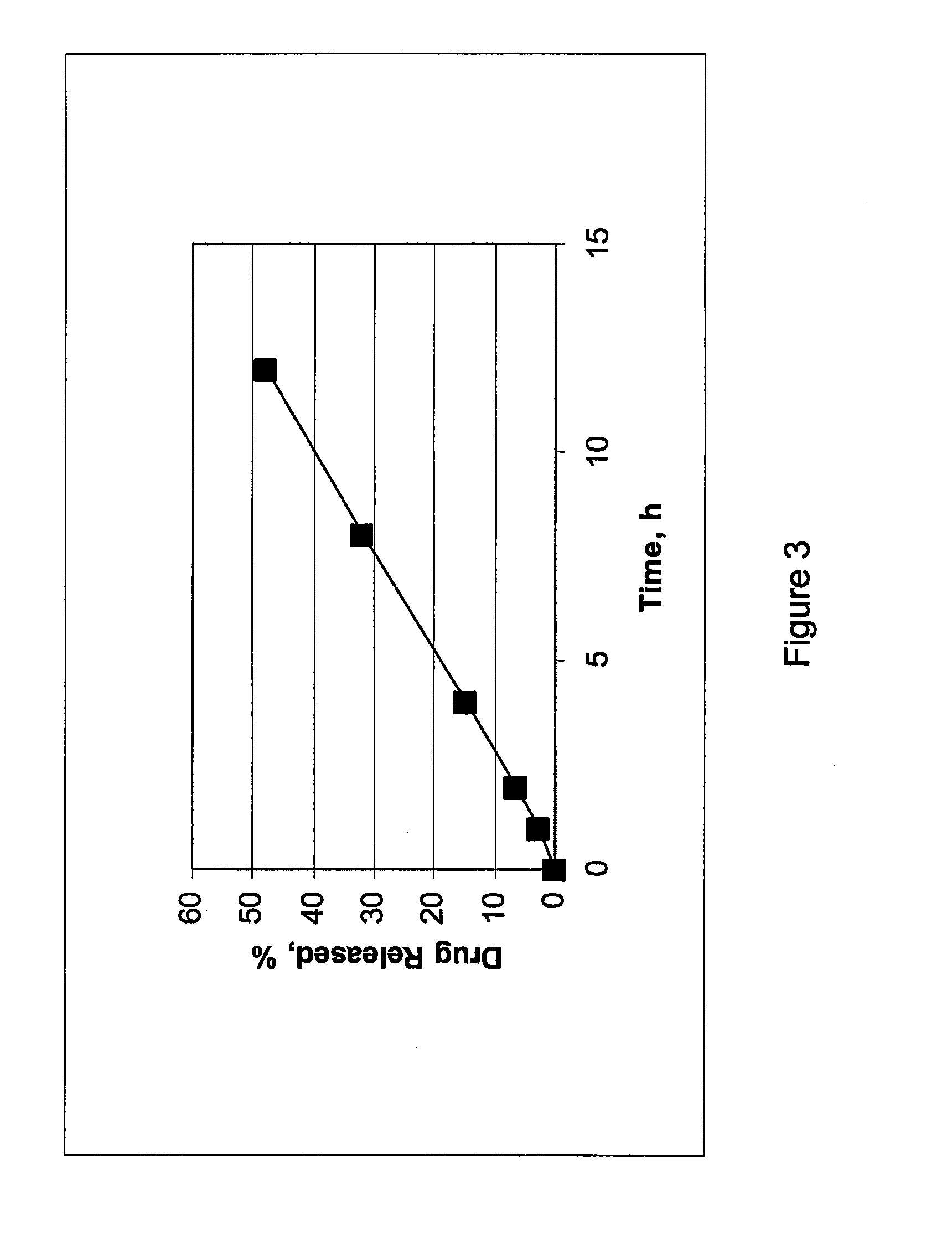 Controlled release hydrogel formulation