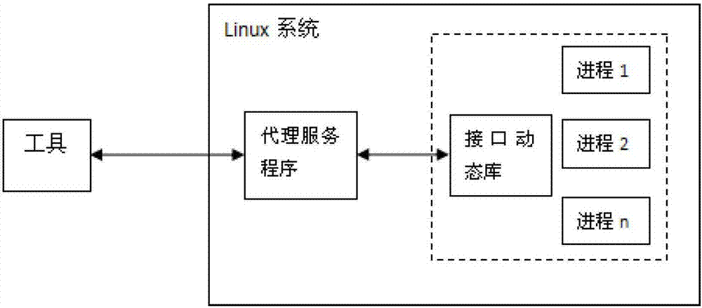 Dynamic memory leak detection method and system