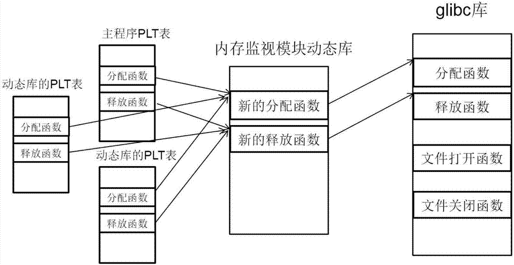 Dynamic memory leak detection method and system