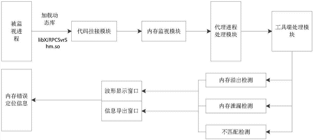 Dynamic memory leak detection method and system