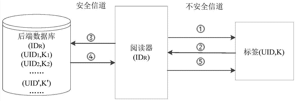 Bidirectional security authentication method for RFIP system