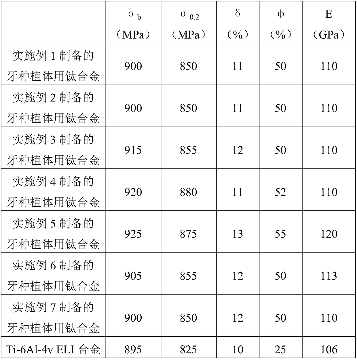 Titanium alloy for dental implant and preparation method thereof