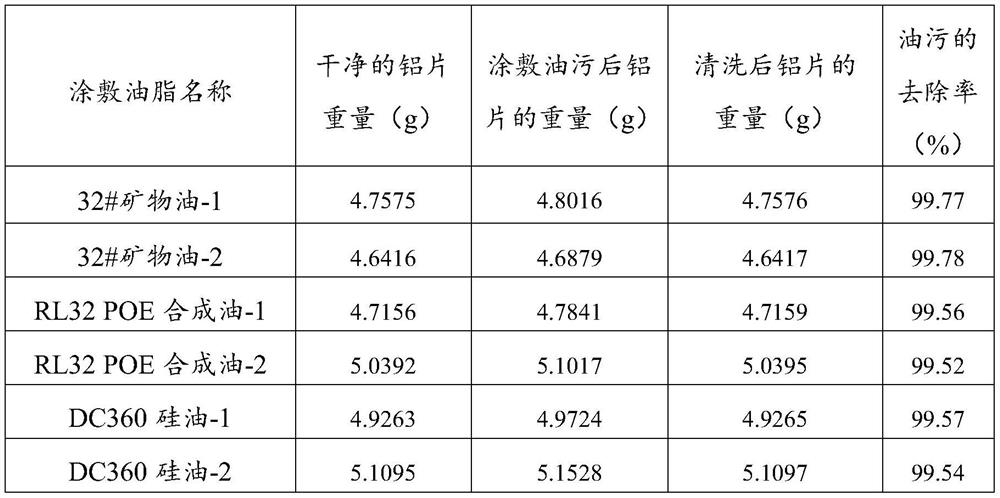 Halogenated olefin combined solvent containing 1-chloro-2, 3, 3-trifluoropropene and application thereof