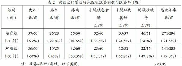 Chinese herbal medicine composition for treating early occlusive peripheral atherosclerosis