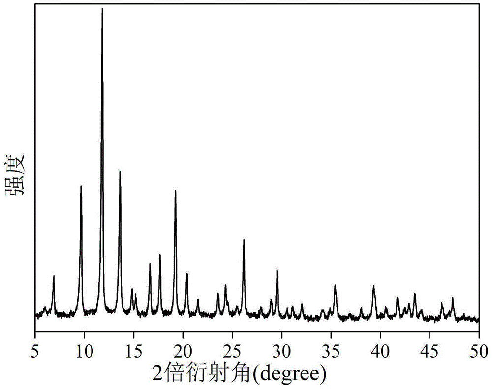 Method for electrochemical synthesis of Cu3 (BTC) 2 as catalyst and NH3-SCR application of Cu3 (BTC) 2