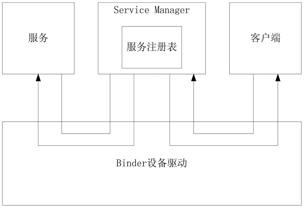 Method for Multiplexing Binder IPC Mechanism in Multiple Android Systems in Mobile Virtualization Scenario