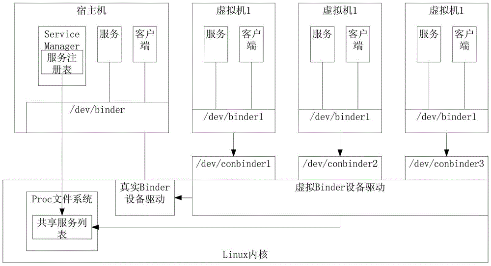 Method for Multiplexing Binder IPC Mechanism in Multiple Android Systems in Mobile Virtualization Scenario