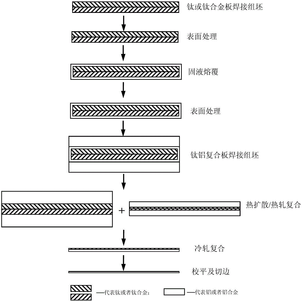 A kind of preparation method of layered titanium-aluminum composite plate