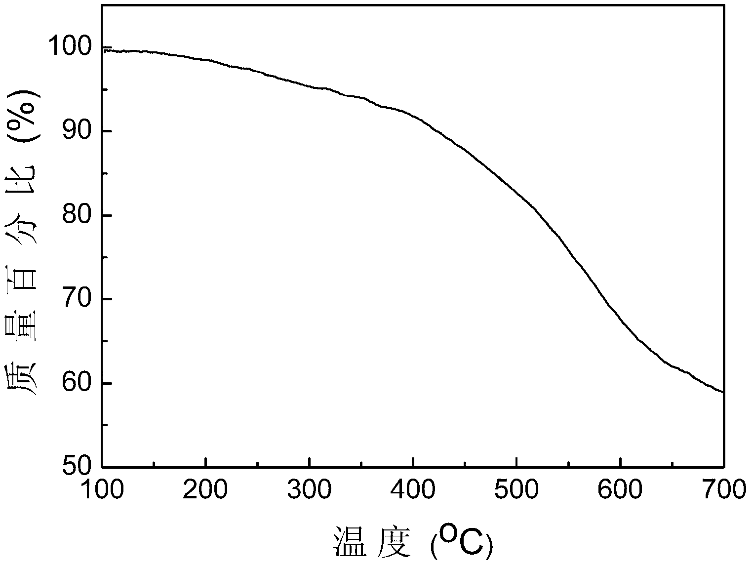 Self-doped electric active polyamic acid, preparation method and application thereof in electrochromic aspect