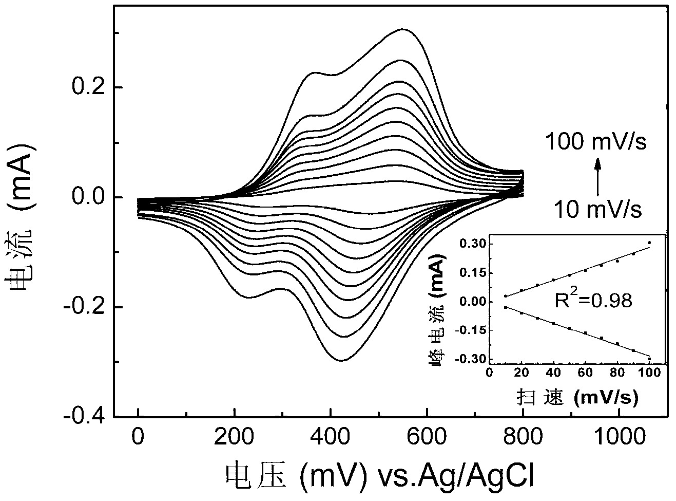 Self-doped electric active polyamic acid, preparation method and application thereof in electrochromic aspect