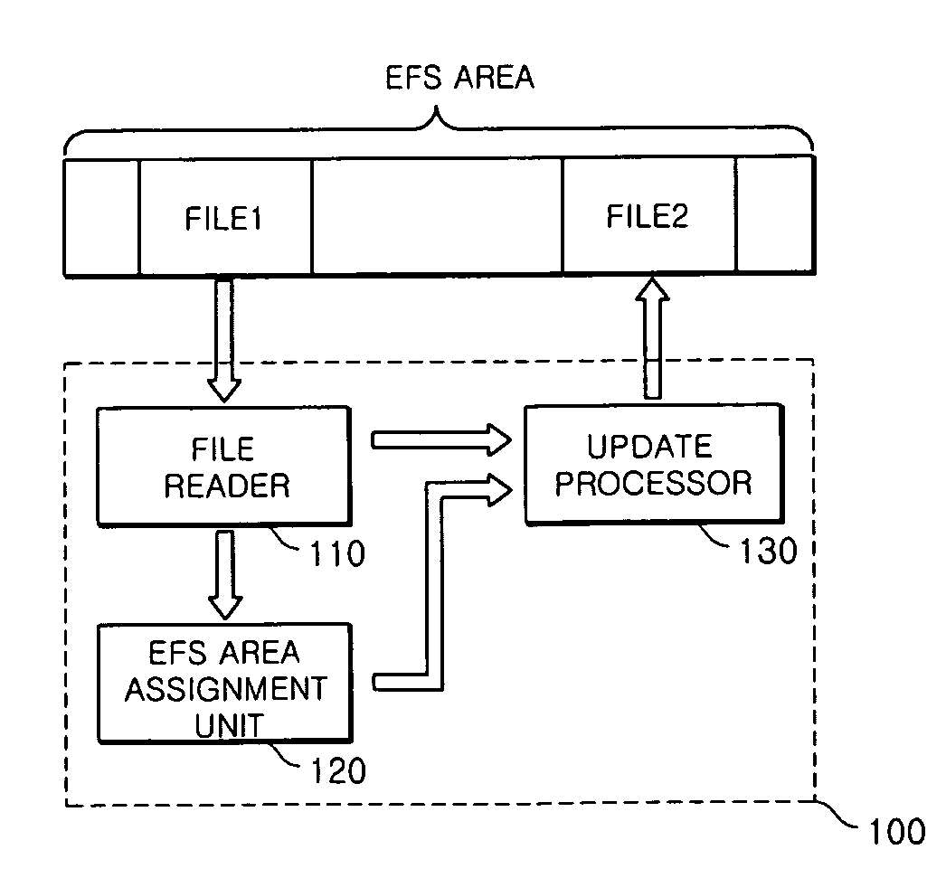 File update system and boot management system of mobile communication terminal, method of updating file in mobile communication terminal, and method of booting mobile communication terminal