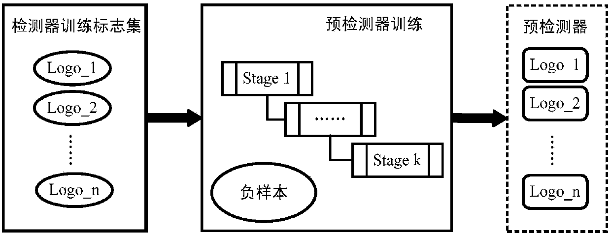 Traffic sign recognition method and system based on cascade deep learning