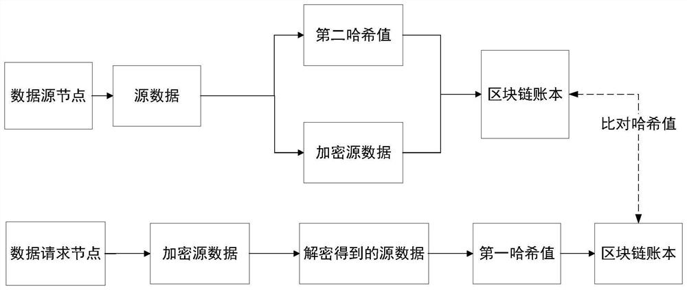 Block chain data access control method, node and system