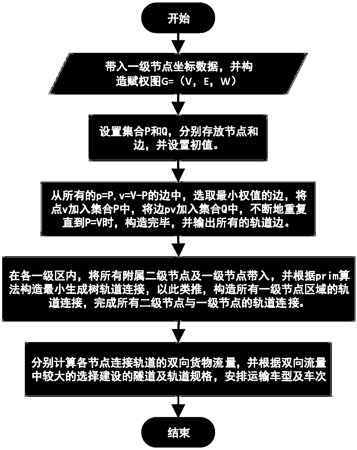 A network planning method for underground logistics system based on 0-1 programming and prim algorithm