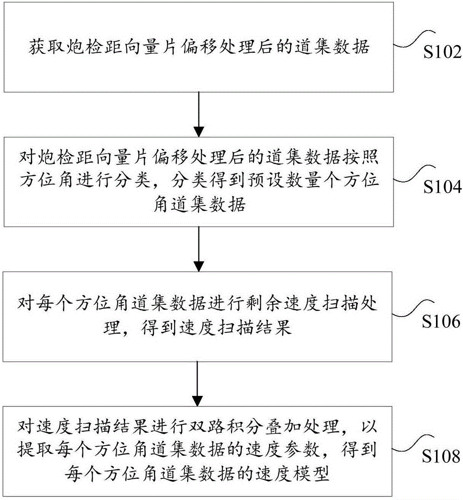 Analysis method and apparatus of wide-azimuth seismic migration speed