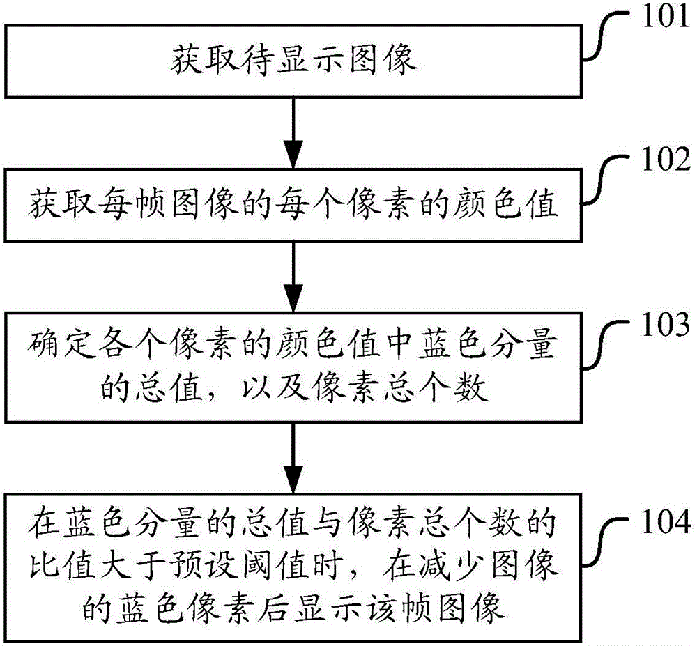 Display method and device for reducing blue light of image