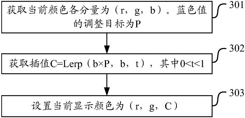 Display method and device for reducing blue light of image