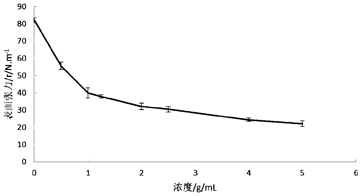 Synthesis process for surfactant, namely hexylglucoside