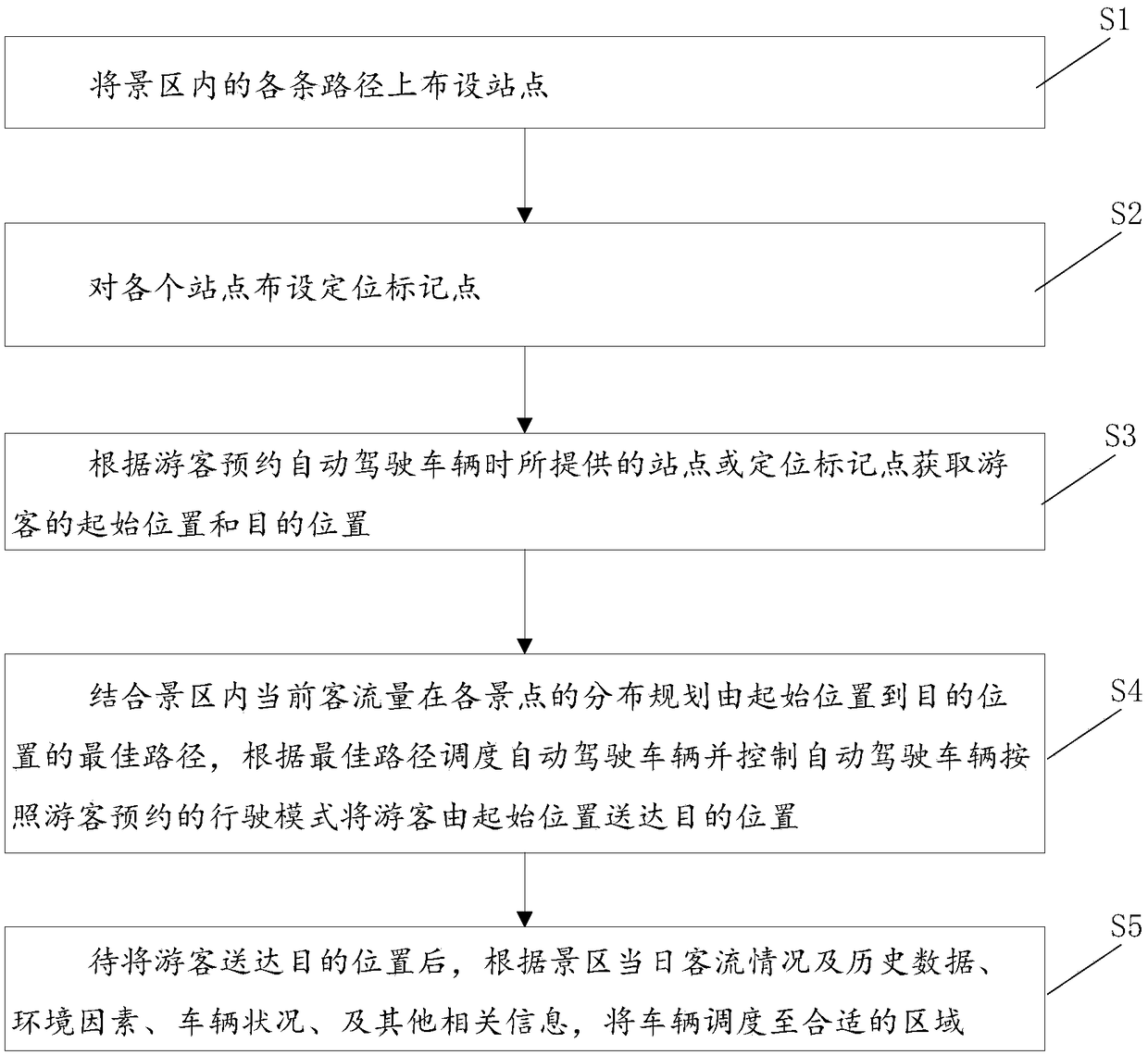 A scenic spot operation method and system using an autonomous vehicle