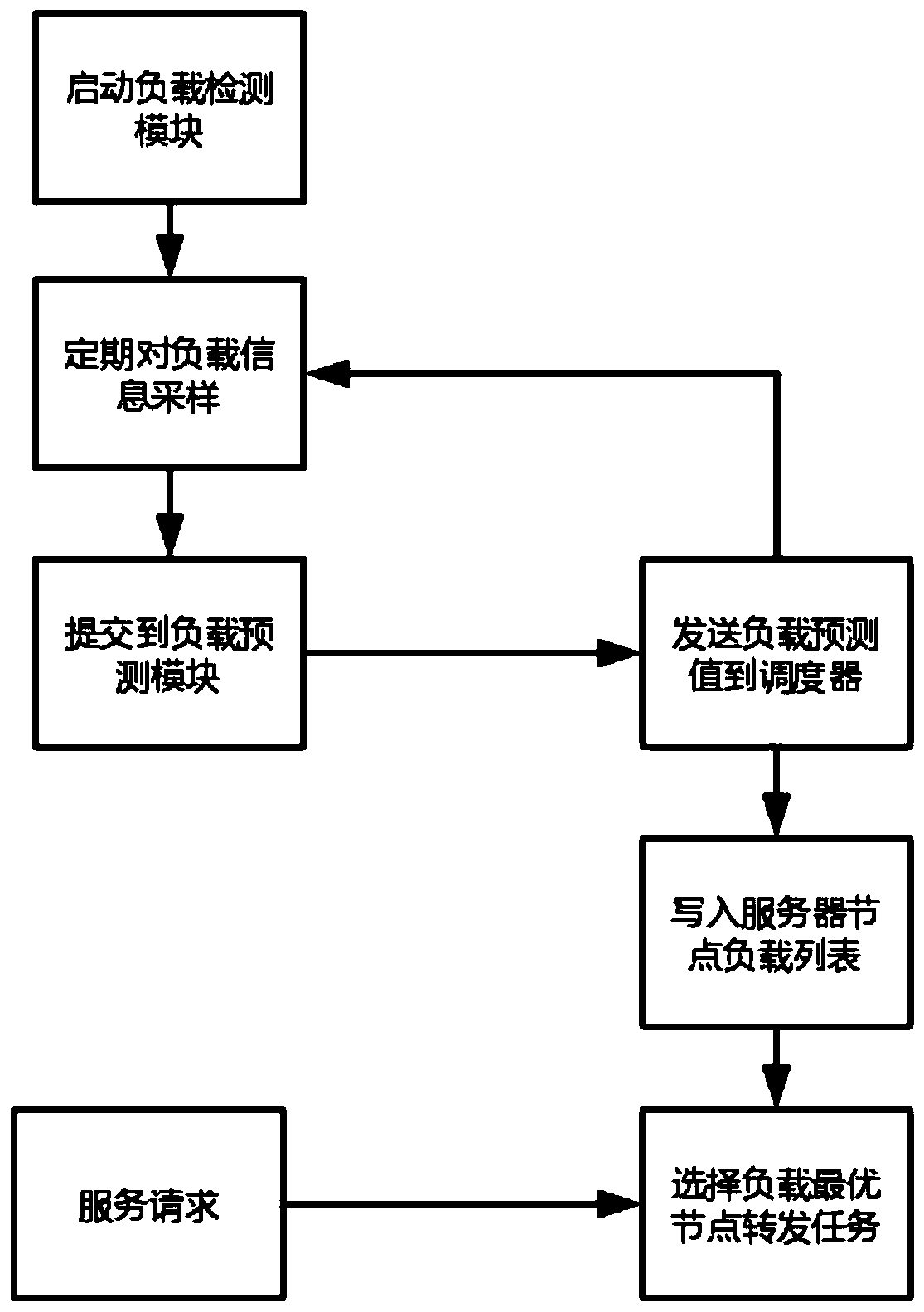 A server load prediction method and system based on a Markov chain and a time sequence model