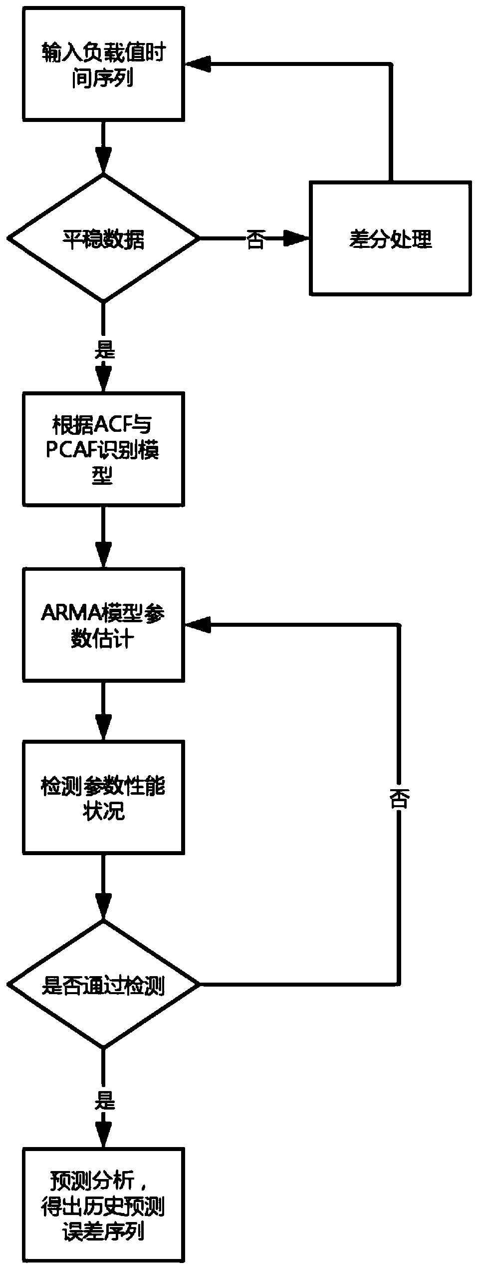 A server load prediction method and system based on a Markov chain and a time sequence model