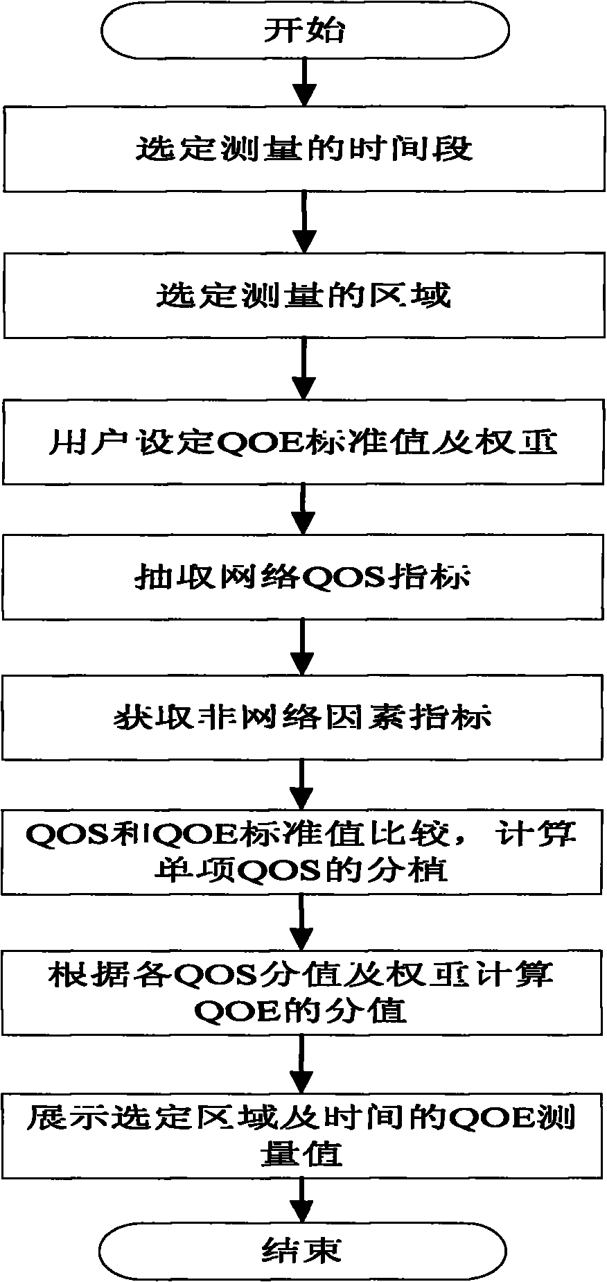 Measuring method for internet service user to percept QoE