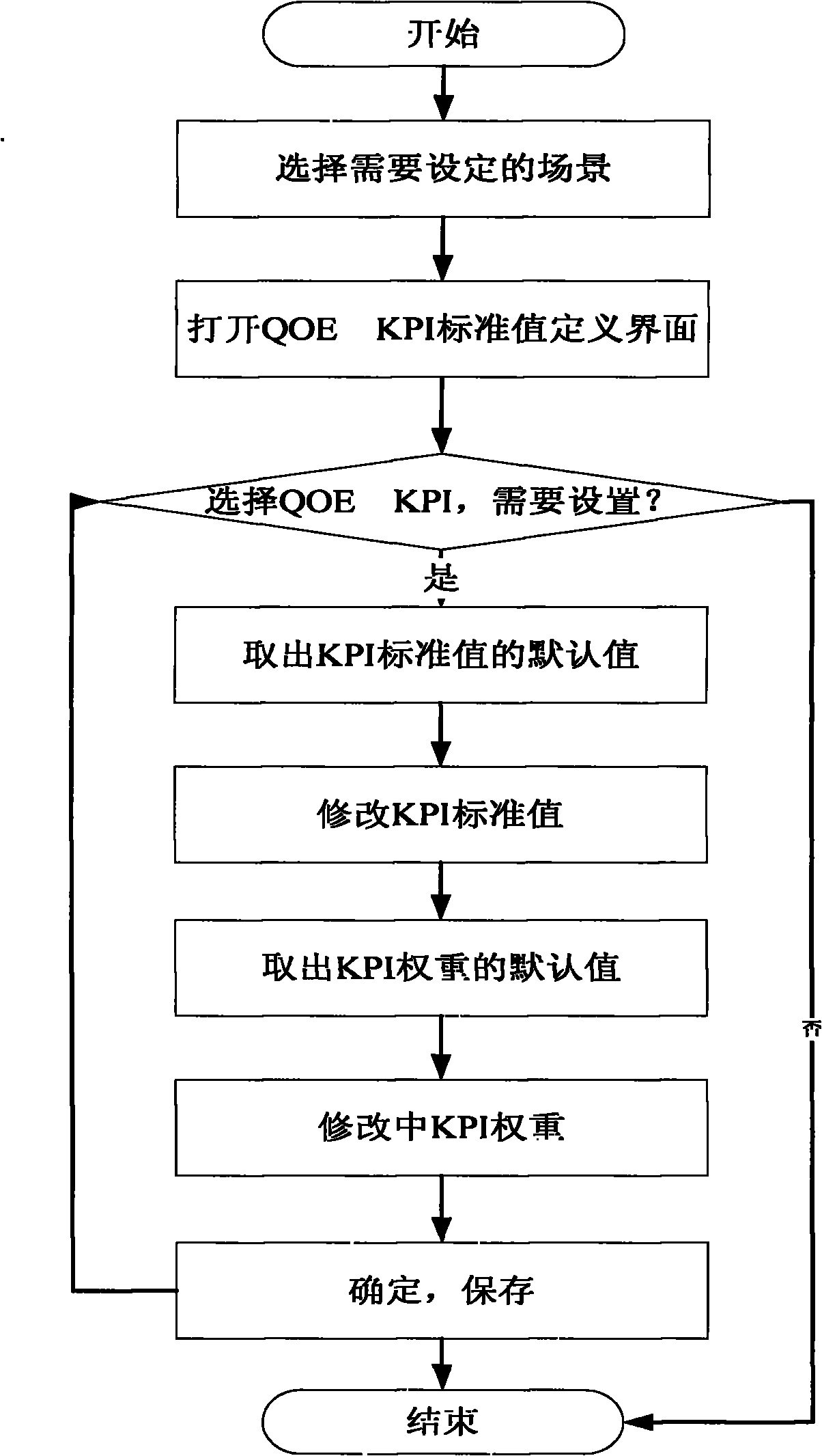 Measuring method for internet service user to percept QoE