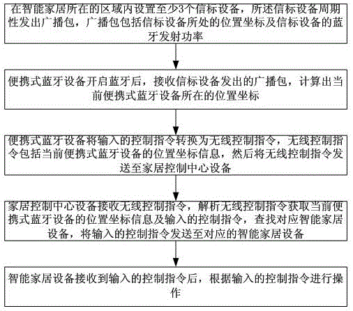 Smart home control method and system based on Bluetooth technology