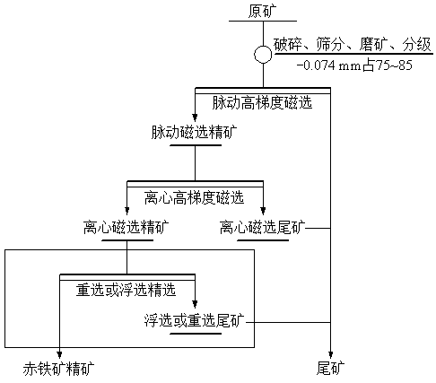 Iron-separating and sulfur-removing enrichment method of high-sulfur hematite